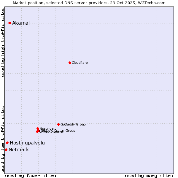 Market position of Akamai vs. Hostingpalvelu vs. Netmark