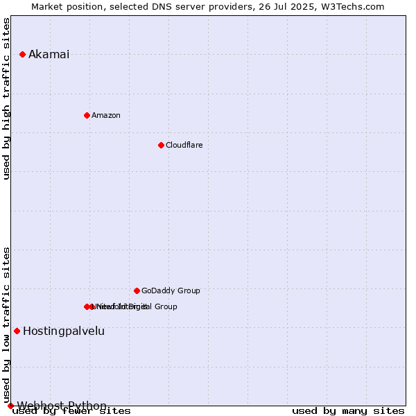 Market position of Akamai vs. Hostingpalvelu vs. Webhost Python