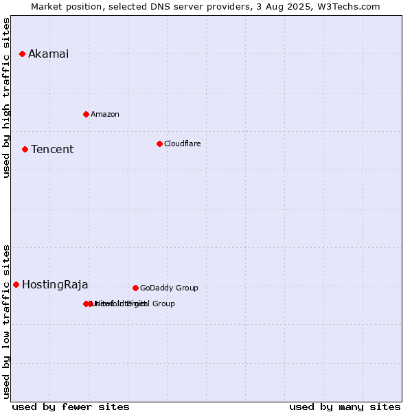 Market position of Tencent vs. Akamai vs. HostingRaja