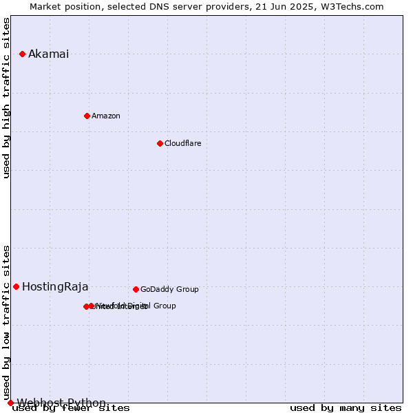Market position of Akamai vs. HostingRaja vs. Webhost Python