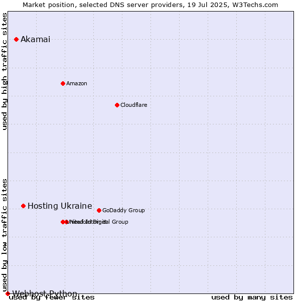 Market position of Hosting Ukraine vs. Akamai vs. Webhost Python