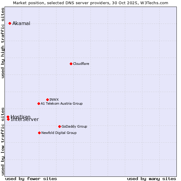 Market position of Akamai vs. InterServer vs. Hostiran