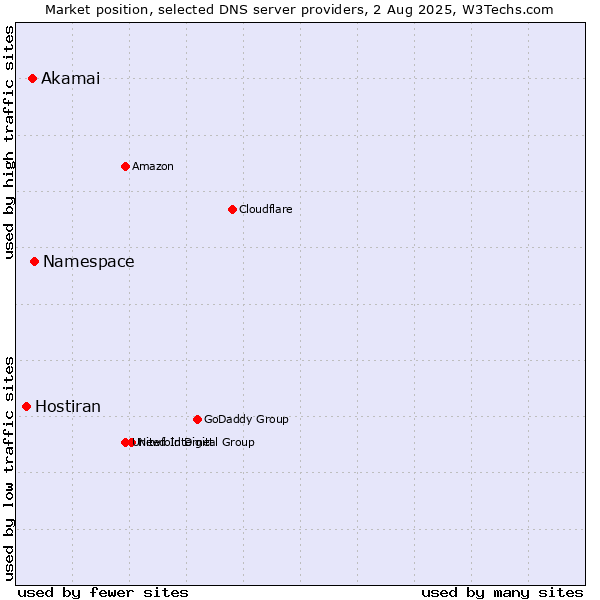 Market position of Namespace vs. Akamai vs. Hostiran