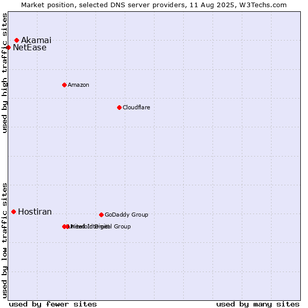 Market position of Akamai vs. Hostiran vs. NetEase