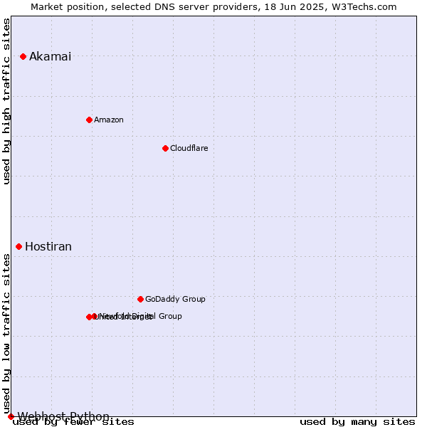 Market position of Akamai vs. Hostiran vs. Webhost Python