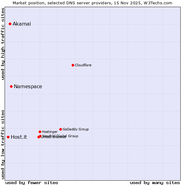 Market position of Namespace vs. Akamai vs. Host.it