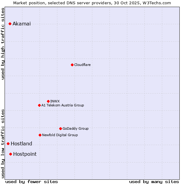 Market position of Hostpoint vs. Akamai vs. Hostland