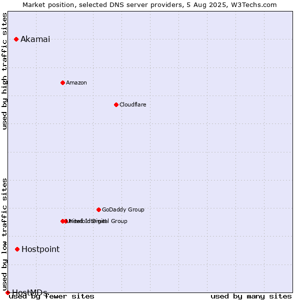 Market position of Hostpoint vs. Akamai vs. HostMDs