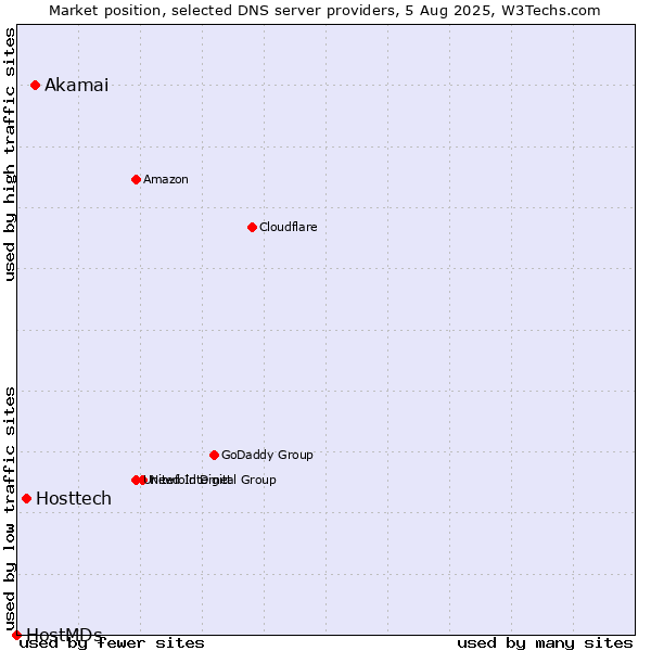 Market position of Akamai vs. Hosttech vs. HostMDs