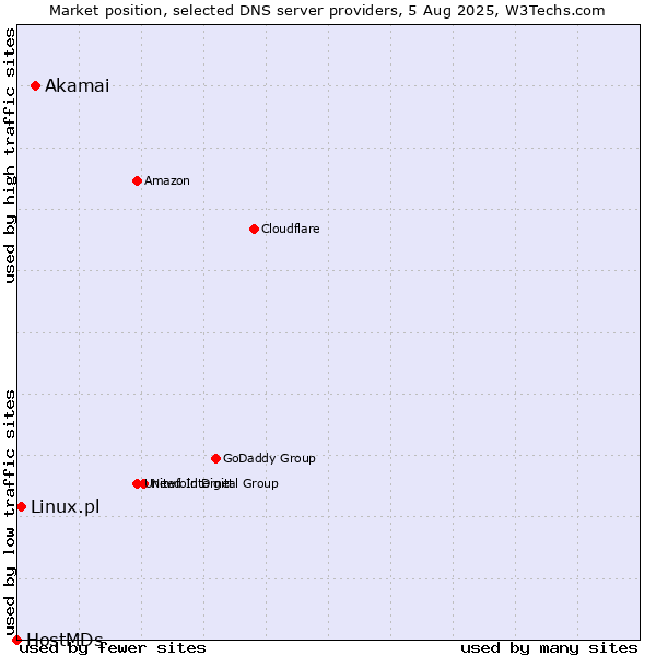 Market position of Akamai vs. Linux.pl vs. HostMDs