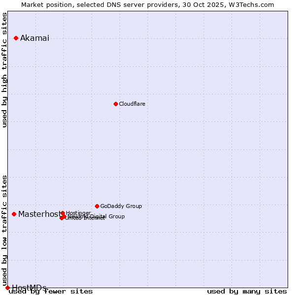 Market position of Akamai vs. Masterhost vs. HostMDs