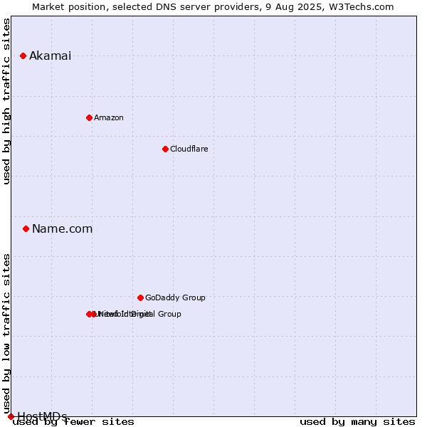 Market position of Name.com vs. Akamai vs. HostMDs