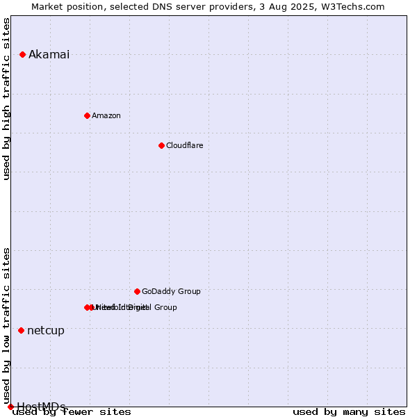 Market position of Akamai vs. netcup vs. HostMDs