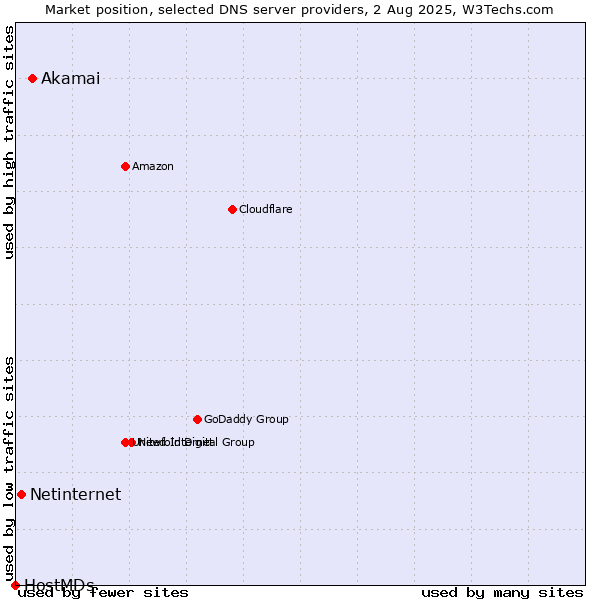 Market position of Akamai vs. Netinternet vs. HostMDs