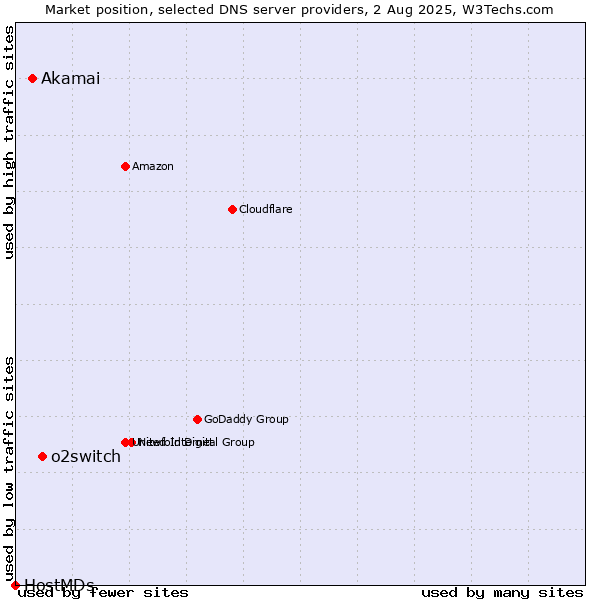 Market position of o2switch vs. Akamai vs. HostMDs