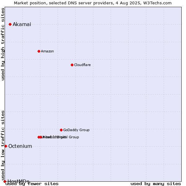Market position of Akamai vs. Octenium vs. HostMDs