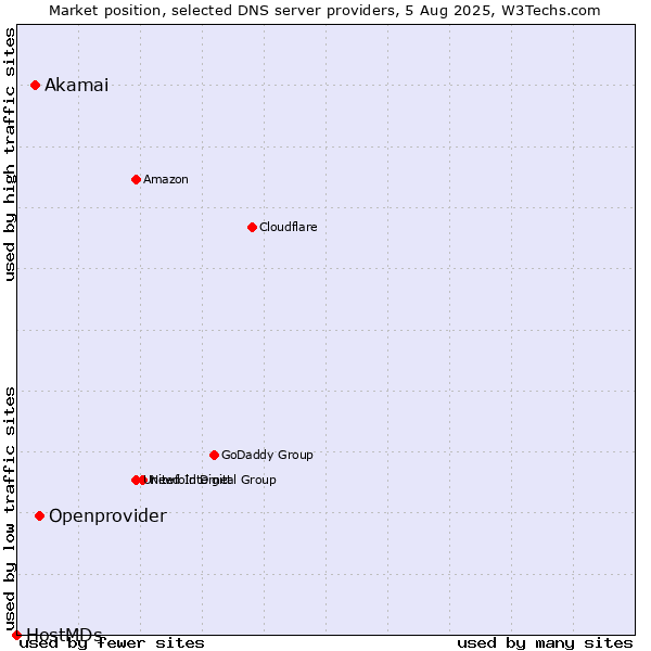 Market position of Openprovider vs. Akamai vs. HostMDs