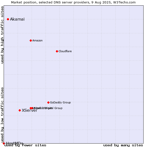 Market position of XServer vs. Akamai vs. HostMDs