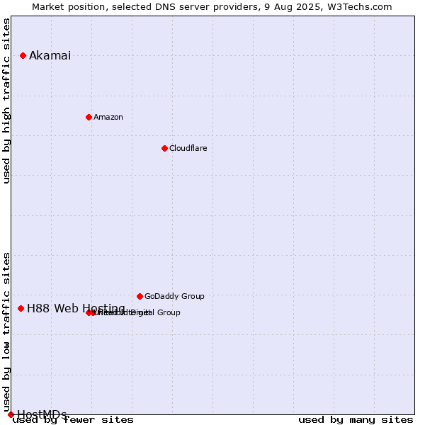 Market position of Akamai vs. H88 Web Hosting vs. HostMDs