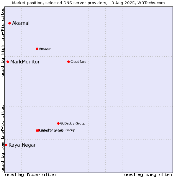 Market position of Akamai vs. MarkMonitor vs. Raya Negar