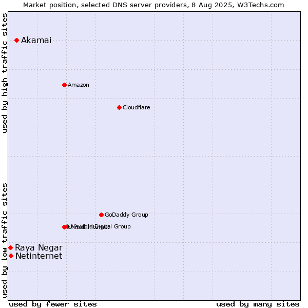 Market position of Akamai vs. Netinternet vs. Raya Negar