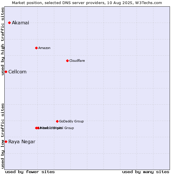 Market position of Akamai vs. Raya Negar vs. Cellcom