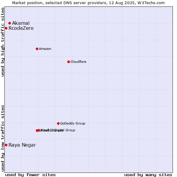 Market position of Akamai vs. Raya Negar vs. RcodeZero