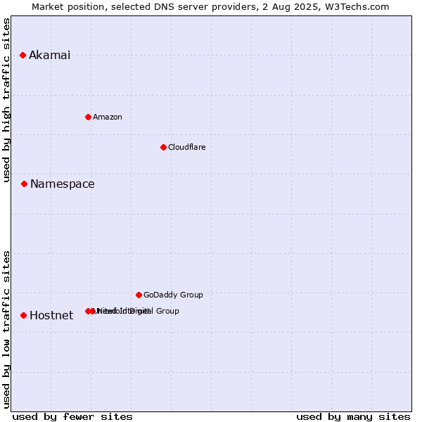 Market position of Namespace vs. Hostnet vs. Akamai