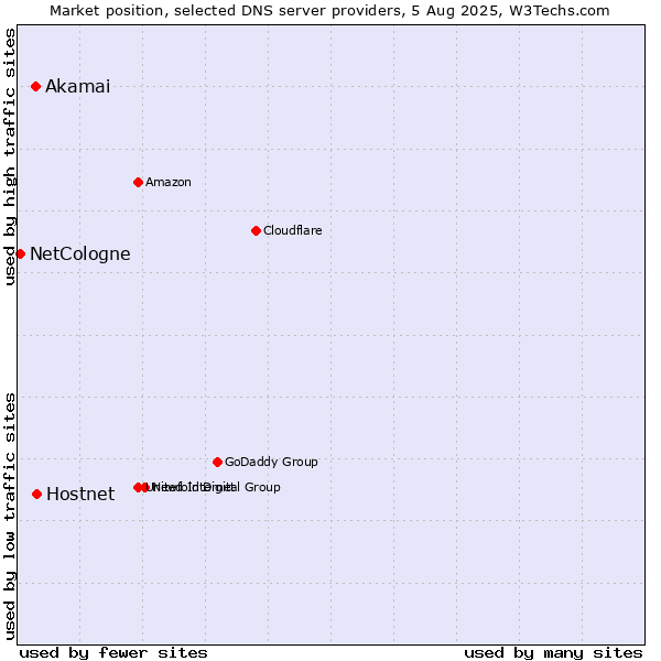 Market position of Hostnet vs. Akamai vs. NetCologne