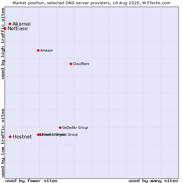 Market position of Hostnet vs. Akamai vs. NetEase