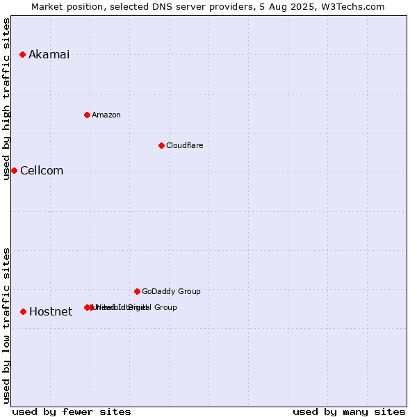 Market position of Hostnet vs. Akamai vs. Cellcom