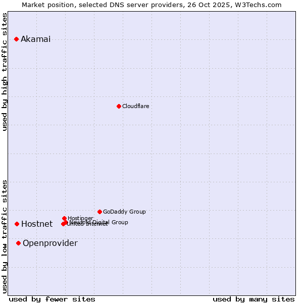 Market position of Openprovider vs. Hostnet vs. Akamai