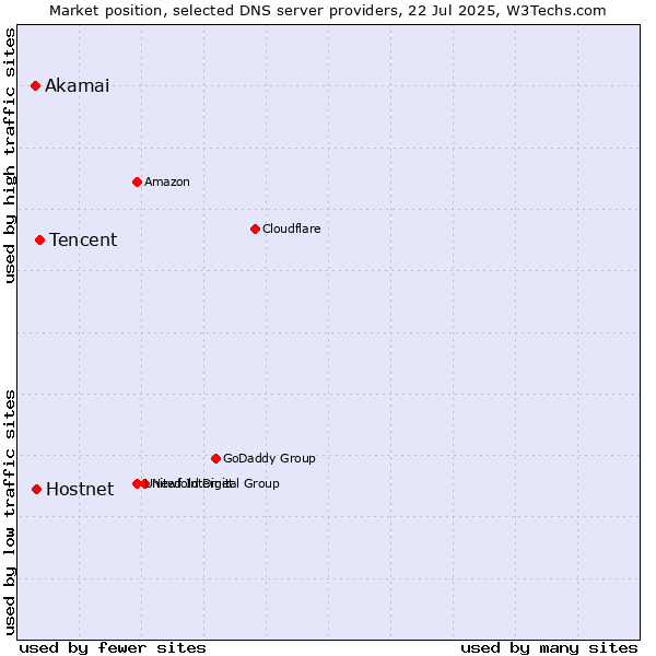 Market position of Tencent vs. Hostnet vs. Akamai
