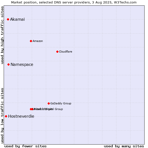 Market position of Namespace vs. Akamai vs. Hostneverdie
