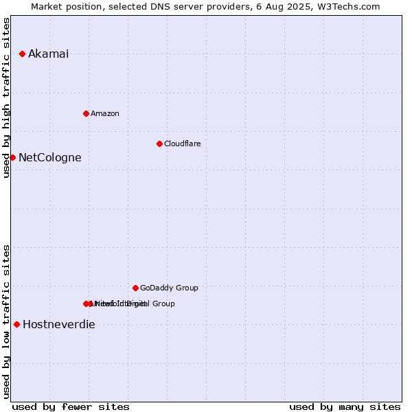 Market position of Akamai vs. Hostneverdie vs. NetCologne