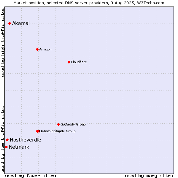 Market position of Akamai vs. Hostneverdie vs. Netmark