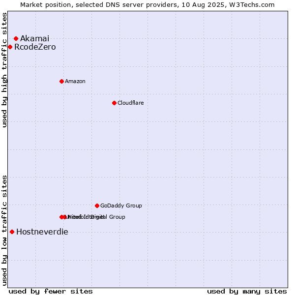 Market position of Akamai vs. Hostneverdie vs. RcodeZero