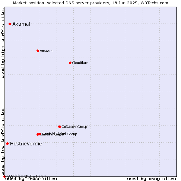 Market position of Akamai vs. Hostneverdie vs. Webhost Python