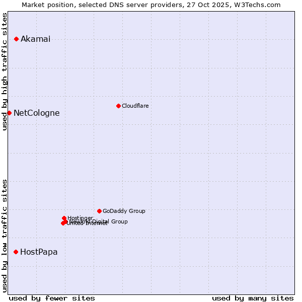Market position of Akamai vs. HostPapa vs. NetCologne