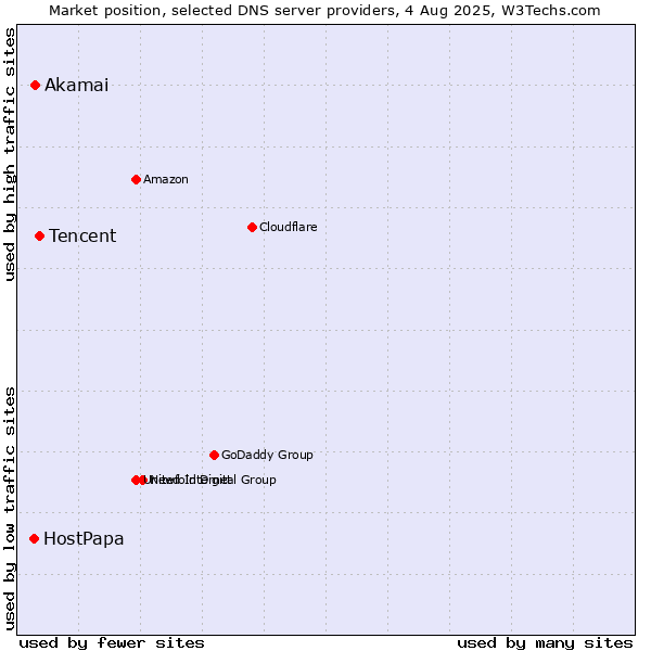 Market position of Tencent vs. Akamai vs. HostPapa