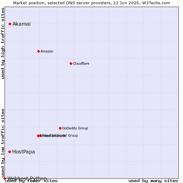 Market position of Akamai vs. HostPapa vs. Webhost Python