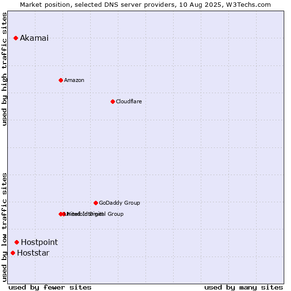 Market position of Hostpoint vs. Akamai vs. Hoststar
