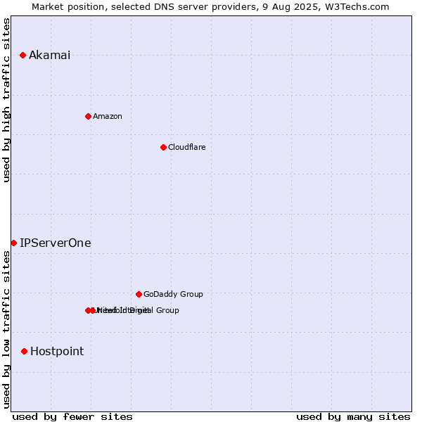 Market position of Hostpoint vs. Akamai vs. IPServerOne