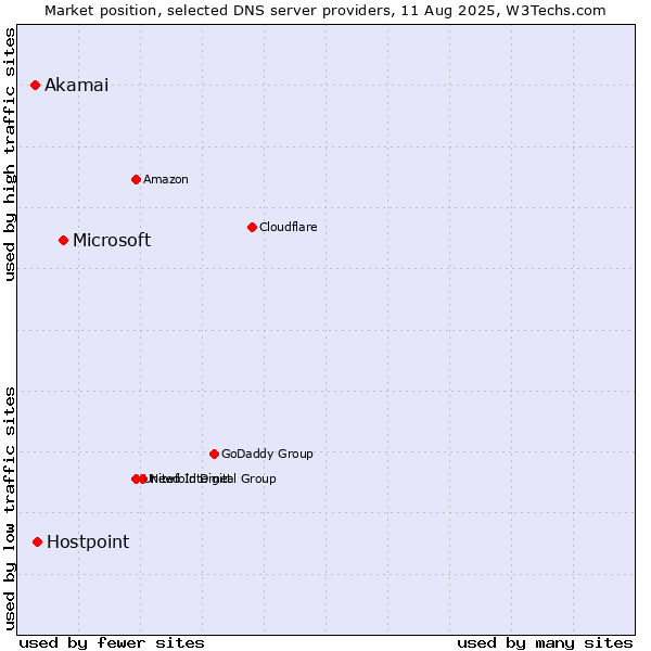 Market position of Microsoft vs. Hostpoint vs. Akamai
