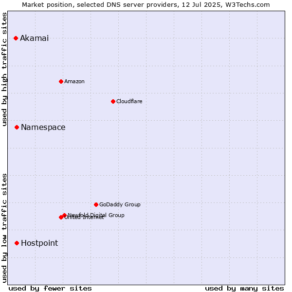 Market position of Namespace vs. Hostpoint vs. Akamai
