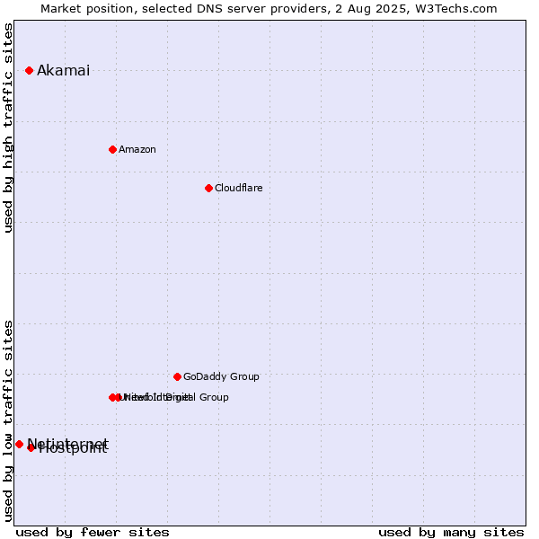 Market position of Hostpoint vs. Akamai vs. Netinternet