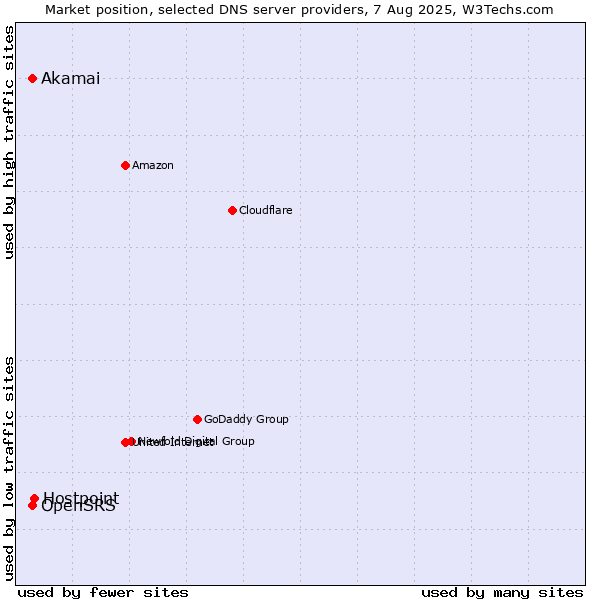 Market position of Hostpoint vs. OpenSRS vs. Akamai