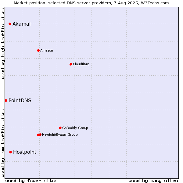 Market position of Hostpoint vs. Akamai vs. PointDNS