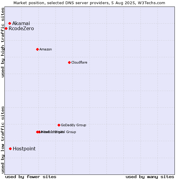 Market position of Hostpoint vs. Akamai vs. RcodeZero