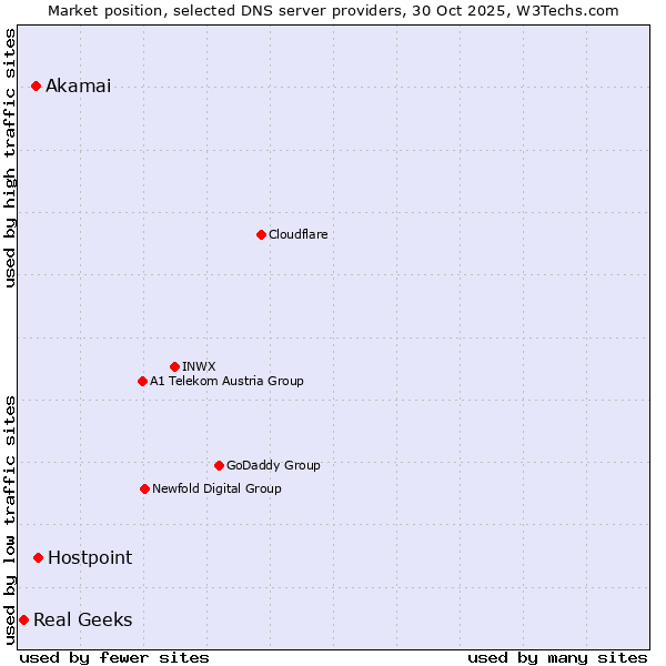 Market position of Hostpoint vs. Akamai vs. Real Geeks